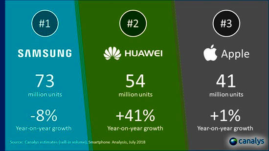 عرضه ۲۰۰ میلیون گوشی هوشمند توسط هوآوی