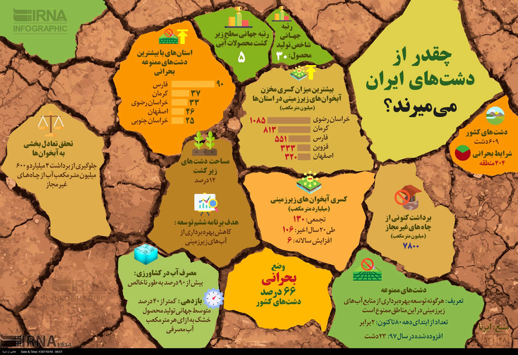 اینفوگرافیک؛ چقدر از دشت‌های ایران می‌میرند؟