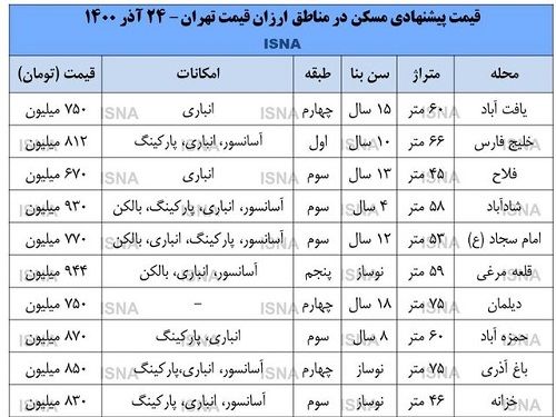 خانه در مناطق ارزان، ارزان‌تر شد