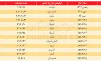 افت تماشاچیان فیلم‌های تولید شده در خارج
