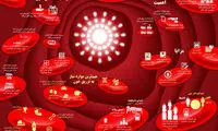 اینفوگرافی: وضعیت اهدای خون در ایران