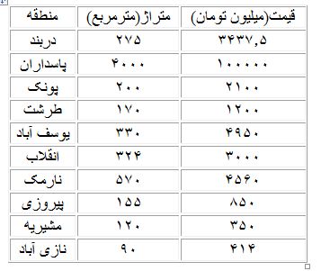 بهترین مناطق تهران برای ساخت‌وساز