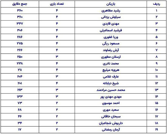 تاثیرگذارترین بازیکنان استقلال در آسیا