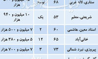 آپارتمان‌های پرطرفدار در میان خریداران
