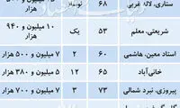 آپارتمان‌های پرطرفدار در میان خریداران