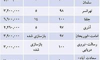 قیمت مسکن در مناطق مختلف تهران