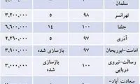 قیمت مسکن در مناطق مختلف تهران