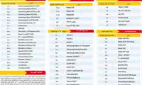 قیمت انواع گوشی تلفن همراه در بازار