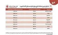ارزانترین قیمت اجاره و فروش ملک، ویژه کرجی‌ها