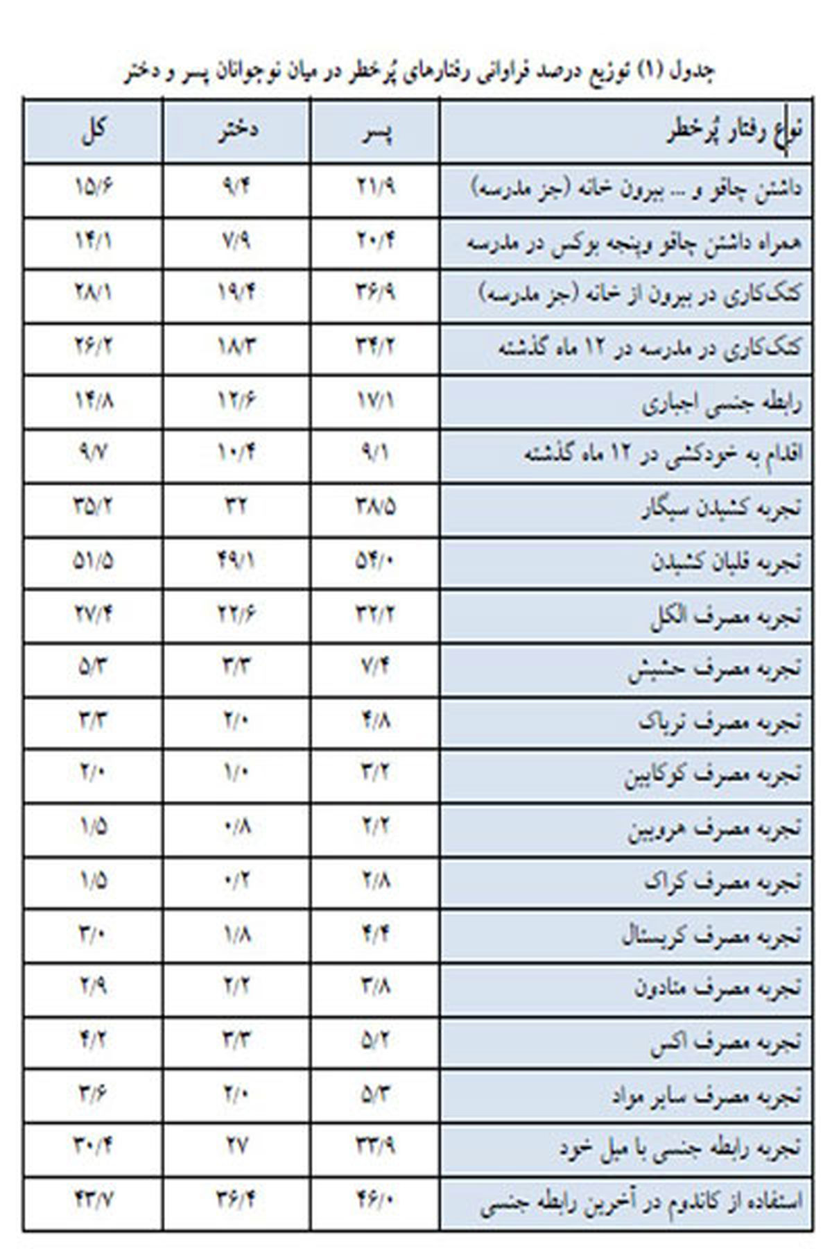 تکثیر روابط جنسی در میان نوجوانان ایرانی