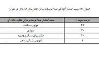 پر سر و صداترین مناطق تهران
