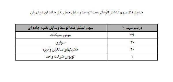 پر سر و صداترین مناطق تهران