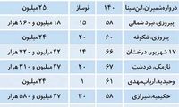 محدوده قیمتی پرتقاضا در بازار مسکن