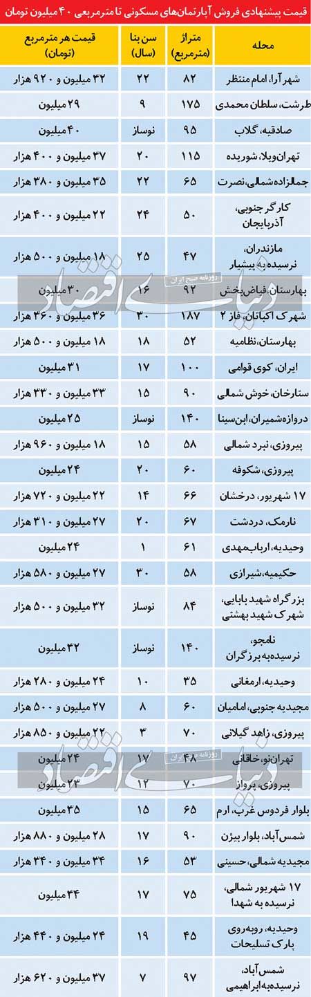 محدوده قیمتی پرتقاضا در بازار مسکن