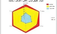 آمار اعتماد کاربران به اینترنت در ایران