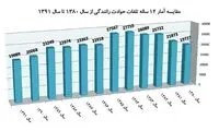 آماری تاسف برانگیز از مرگ ایرانیان در جاده ها