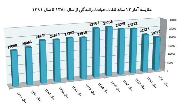 آماری تاسف برانگیز از مرگ ایرانیان در جاده ها