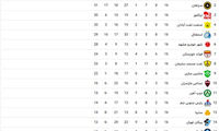 جدول لیگ برتر: صدرنشینی پرسپولیس و سقوط استقلال