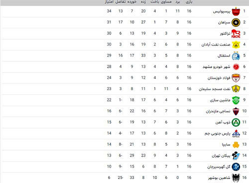 جدول لیگ برتر: صدرنشینی پرسپولیس و سقوط استقلال