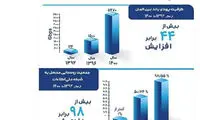پاسخ معاون وزیر ارتباطات به اتهامات یک نماینده