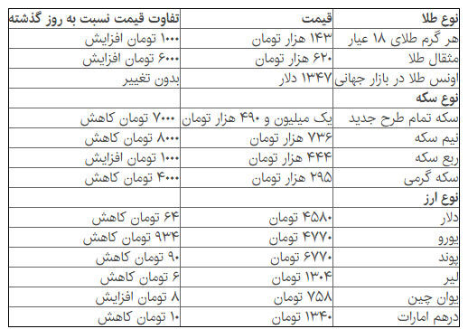 قیمت دلار به کمتر از ۴۶۰۰ تومان بازگشت