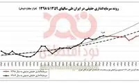 کاهش شدید سرمایه‌گذاری طی ۱۰ سال اخیر