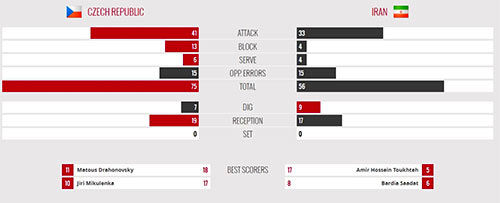 آمار ضعیف والیبال نوجوانان ایران مقابل جمهوری چک