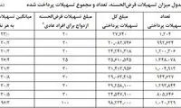 پرداخت تسهیلات ازدواج چقدر افزایش یافت؟