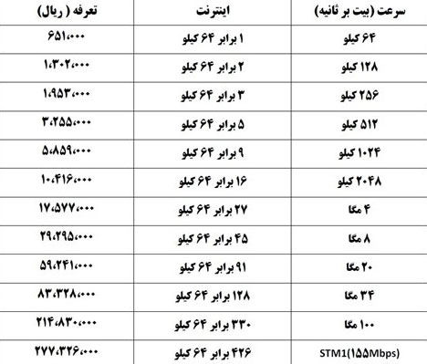 نرخ پهنای باند اینترنت تغییر کرد