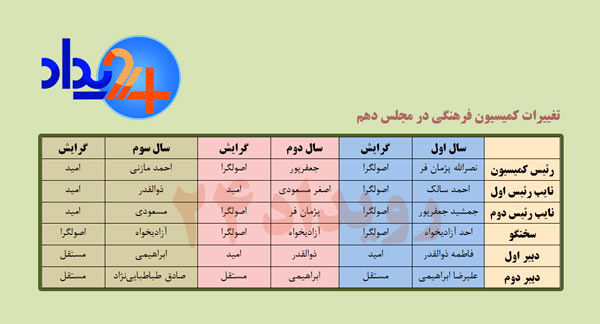 صندلی فرهنگی مجلس به اصلاح طلبان رسید