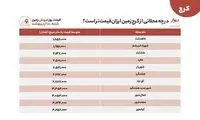 آخرین قیمت‌های اجاره و خرید مسکن در کرج