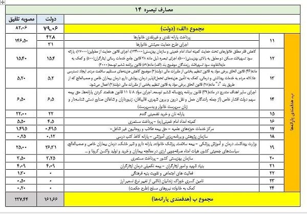 افزایش ۲۰۰درصدی سهم حوزه‌های علمیه در بودجه