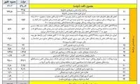 افزایش ۲۰۰درصدی سهم حوزه‌های علمیه در بودجه