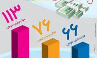 کدام بخش‌ها سهم بیشتری در بودجه ۹۸ دارند؟