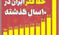 چند میلیون ایرانی زیر خط فقر هستند؟