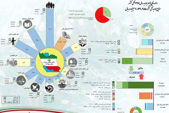 داده نمایی لایحه بودجه 97 منتشر شد