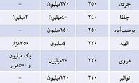 4 تاثیر نشست عدم تعهد بر بازار مسکن تهران