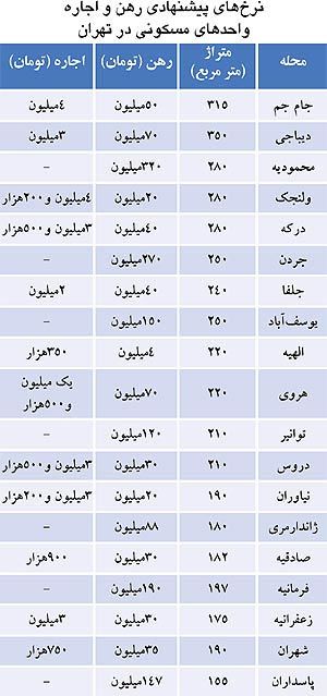 4 تاثیر نشست عدم تعهد بر بازار مسکن تهران