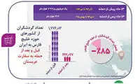 اینفوگرافیک: تاثیر حمله به سفارت بر گردشگری