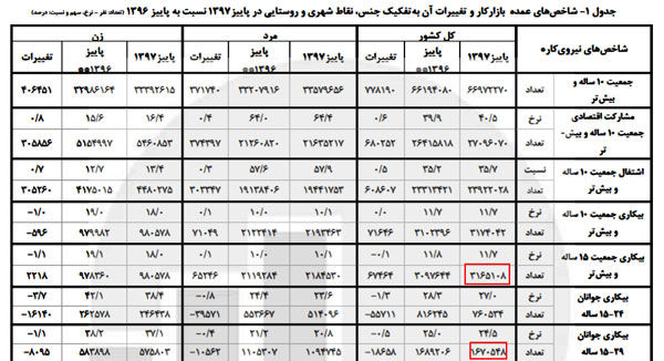 دهه‌شصتی‌ها؛ ۴۷درصد جمعیت بیکاران کشور