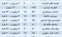 قیمت آپارتمان‌های ۱۰ تا ۲۰ ساله در تهران