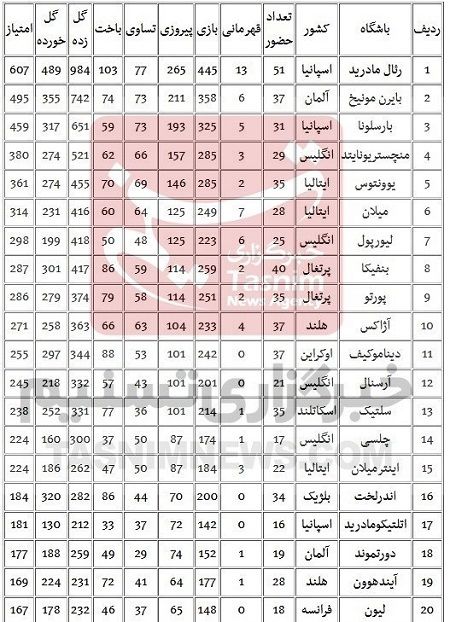 رده‌بندی برترین تیم‌های تاریخ UCL