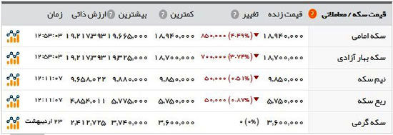 قیمت سکه و ارز کاهش یافت