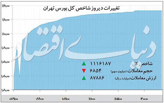 سود روزانه بورس چقدر است؟