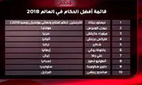 فغانی جزو ۱۰ داور برتر جهان در سال ۲۰۱۸