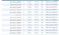 بیش از ۶۰ پس‌لرزه در ۱۴ ساعت در آذربایجان شرقی