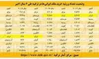 ماجرای خروج ۱۶۷میلیارد دلار سرمایه از ایران