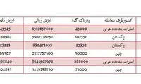 واردات 600 تن لوبیا قرمز به کشور