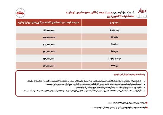 قیمت روز خودرو‌های نو و کار کرده