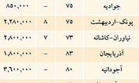 قیمت های اکازیون‌ در بازار فروش آپارتمان